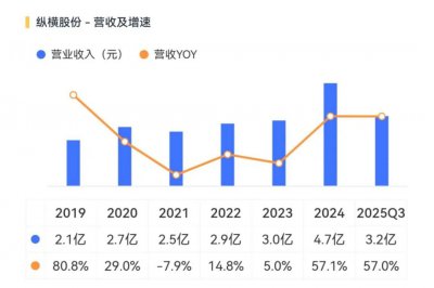 纵横股份点评：专注工业无人机，但还在生死线