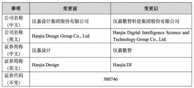 汉嘉更名数智:战略升级启新程，“大数据+人工智