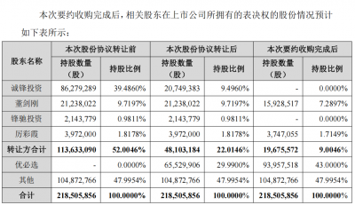 超级大动作！优必选出手：002931拟易主