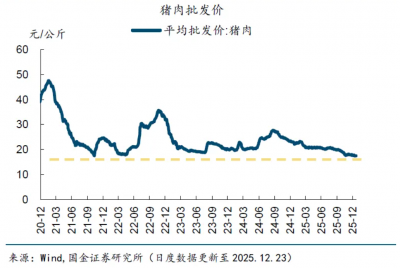 猪价止跌反弹！华创证券：猪价拐点有望在2026年