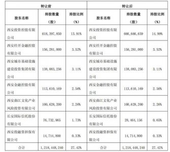 长安信托拟将其持有西安银行1.08%股份以协议转让