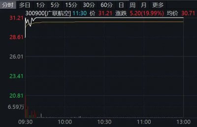300900，秒速20%涨停！A股这一板块，批量封板！