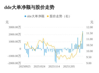 *ST智胜主力资金持续净流入，3日共净流入4300.0