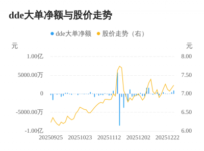 嘉欣丝绸主力资金持续净流入,3日共净流入138