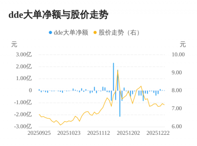 富春股份主力资金持续净流入,3日共净流入223