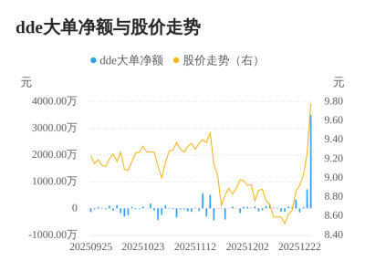 森林包装主力资金持续净流入，3日共净流入427