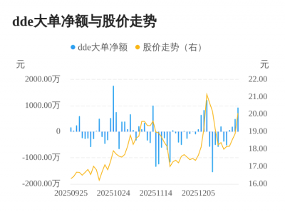 永冠新材主力资金持续净流入,3日共净流入160