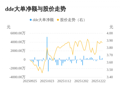 浙文影业主力资金持续净流入，3日共净流入143