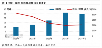 环氧树脂：近年来出口整体延续增