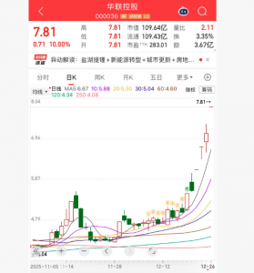 华联控股6天4板 跨界布局盐湖提锂