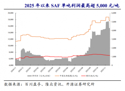 内外贸双轮驱动SAF迎结构性拐点 海新能科领跑生