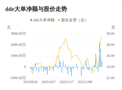 众望布艺主力资金持续净流入,3日共净流入442