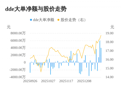 明阳电路主力资金持续净流入，3日共净流入1.1