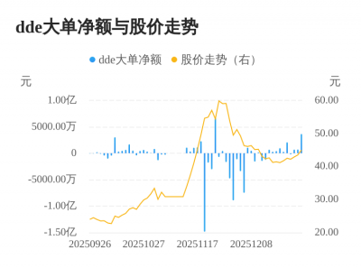 真爱美家主力资金持续净流入，3日共净流入503