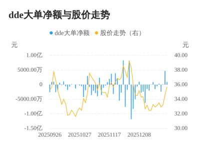 蜂助手主力资金持续净流入，3日共净流入5852.1