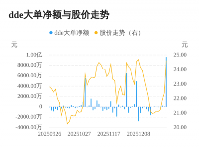 宇环数控主力资金持续净流入，3日共净流入1.0
