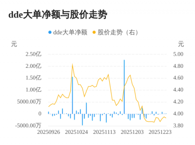 天保基建主力资金持续净流入，3日共净流入126