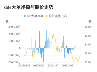 中光学主力资金持续净流入，3日共净流入1143.7