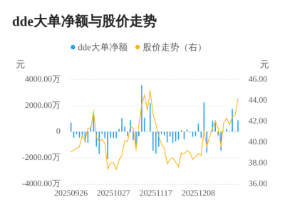 威马农机主力资金持续净流入，3日共净流入265