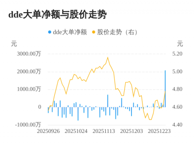 新赛股份主力资金持续净流入，3日共净流入250