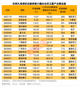 卫星产业链公司出炉 20只机构扎堆调研个股获融