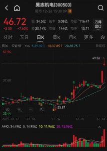 股价大涨！300503，最新披露机器人、商业航天领