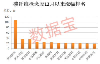 涨价在即，碳纤维概念牛股7连板！市盈率最低的