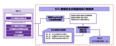 合规提速3倍！安恒信息数据安全咨询“AI超能战