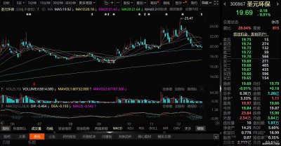 踩雷私募产品巨亏超80%,圣元环保股价迎考!A股
