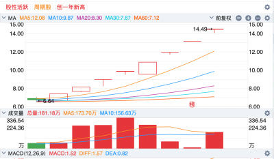 澄清后继续涨停!这家公司“8天8板”!