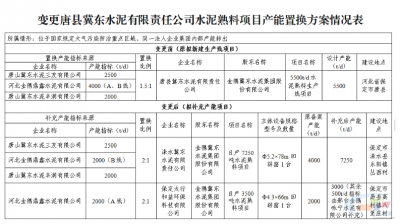 冀东水泥5500t/d熟料线不再实施!
