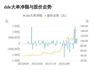 飞沃科技主力资金持续净流入,3日共净流入2.3