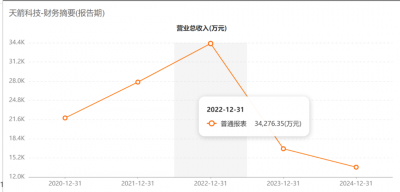突发！商业航天牛股，可能被*ST！