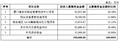厦门港务买集装箱码头集团控制权获通过 中金公