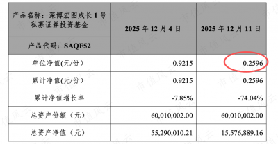 上市公司买私募基金被骗?圣元环保大牛市6000万
