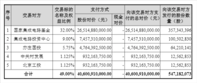 中芯国际斥资406亿元收购中芯北方49%股权，实现