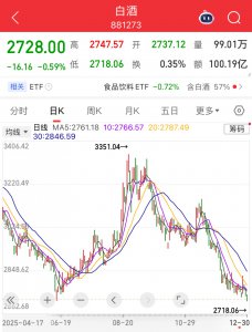 连续4年下跌!白酒指数再创年内新低,元旦消费