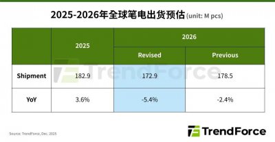 TrendForce集邦咨询：下调2026年全球笔电出货预估至