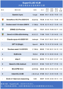 大模型视觉测评榜单出炉：Gemini遥遥领先 豆包冲