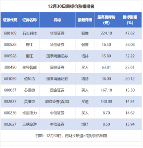 石头科技目标价涨幅近50%；三峡旅游评级被调低