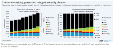 八图看懂2025年能源转型进程：清洁能源高歌猛进