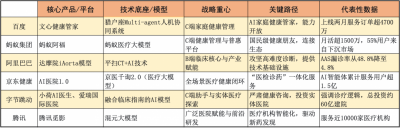 从工具到伙伴：2025年大厂AI医疗健康服务的路径
