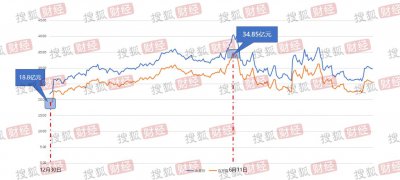 董事长马学军被立案、或套现6400万元,上市3年市