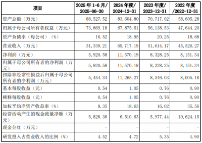 新广益募8亿首日涨225% 净现比连降2年2021年分红