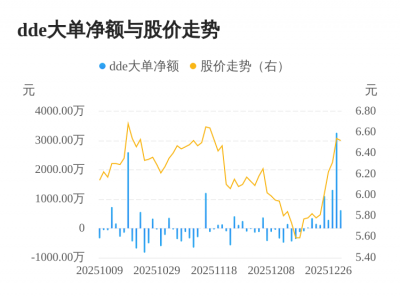 大连热电主力资金持续净流入,3日共净流入487