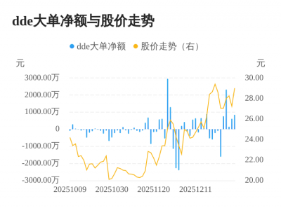 浩瀚深度主力资金持续净流入，3日共净流入307