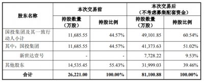 国投中鲁拟60.26亿元收购电子院100%股份
