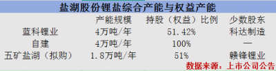 从“低价扩储”到“溢价加仓”，盐湖股份领衔