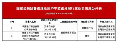 华夏银行济宁分行被罚40万，涉贷款管理不到位