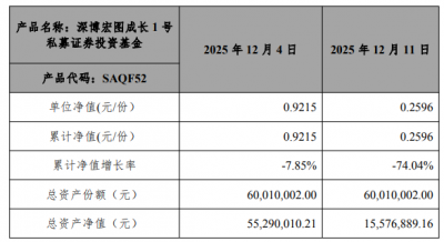 圣元环保买6000万私募亏81% 托管人招商证券称已尽